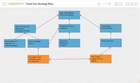 Strategyzer Environment Map 的图像结果