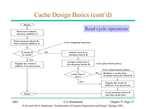 Image result for Cache Memory Design