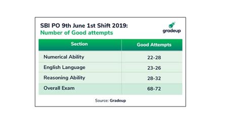 SBI PO Prelims Exam 2019 (Day 2) exam analysis: Easy to moderate level ...
