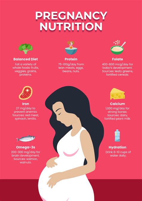 Free Pregnancy Nutrition Infographic Template to Edit Online - importance of nutrition in pregnant women