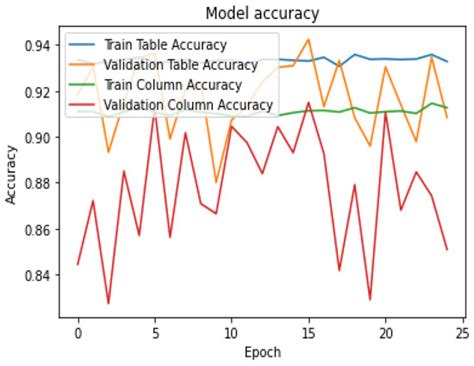 Table Extraction with Table Data Using VGG-19 Deep Learning Model