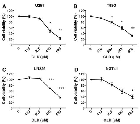 Novel Repositioning Therapy for Drug-Resistant Glioblastoma: In Vivo ...