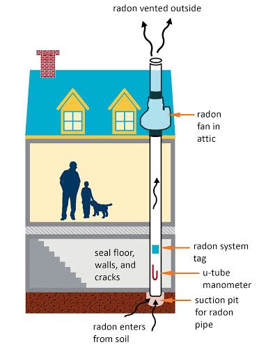Radon Mitigation - DocAir | Nashville, Tennessee
