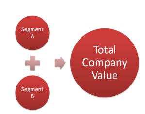 What is SOTP Valuation? – Yadnya Investment Academy