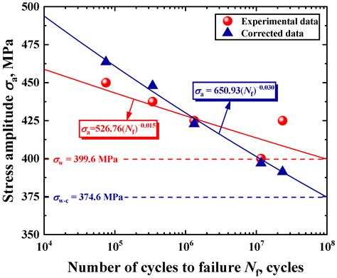 The Effect of Defect Characteristics on Prediction of Fatigue Life of ...