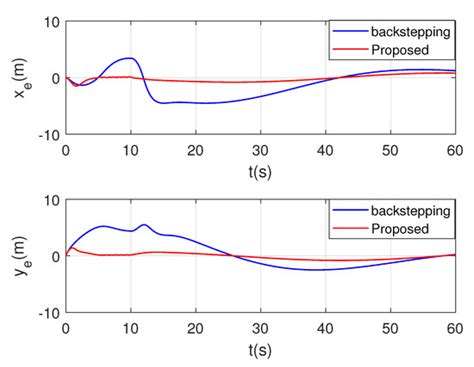 Adaptive Trajectory Tracking Safety Control of Air Cushion Vehicle with ...
