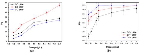 Removal of Arsenic(III) from Water with a Combination of Graphene Oxide ...