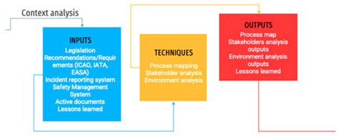 Proposal of Risk Identification Methodology Using the Prompt List on ...