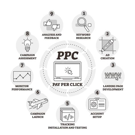 TOP Types of PPC Campaigns - Fact Bites