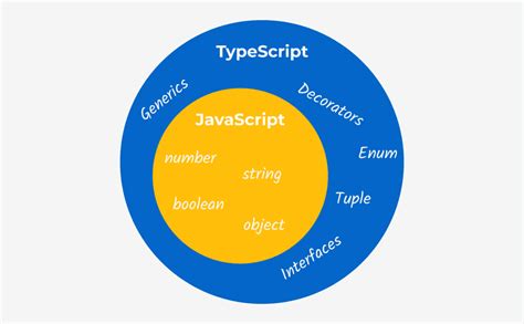 Image result for TypeScript JavaScript Hierarchy