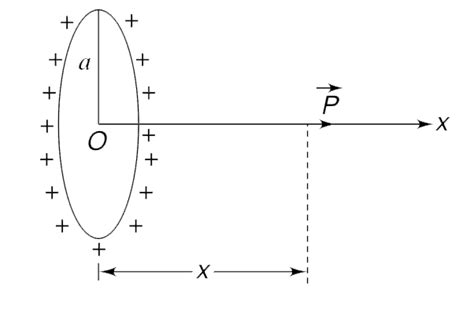 A short electric dipole (dipole moment P) is placed on the axis of a ...