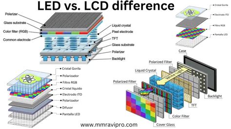 Image result for LED Vs LCD Explained