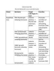 Image result for Endocrine System Table