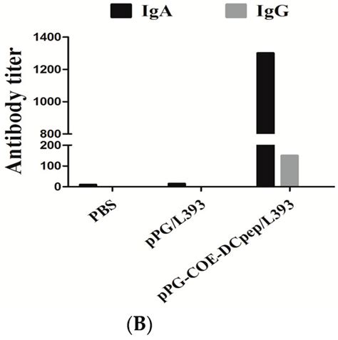 Oral Immunization against PEDV with Recombinant Lactobacillus casei ...