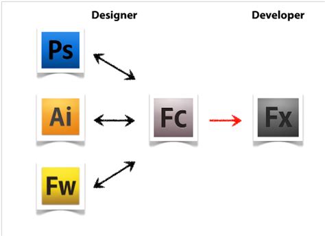 Image result for Adobe Catalyst Tutorial
