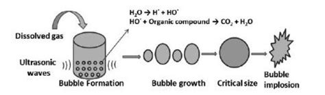 Recent Advancements in Water Waste Water Treatment Technologies
