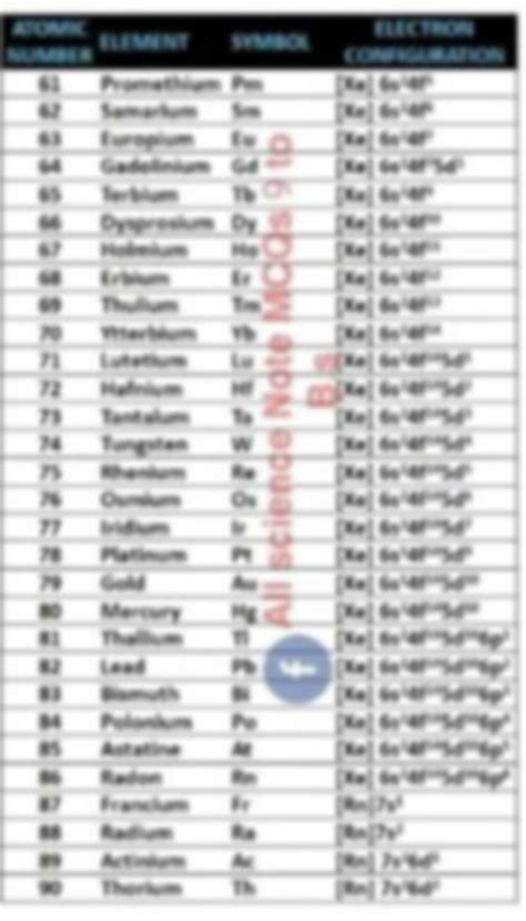 Electron Configuration Chart 的图像结果