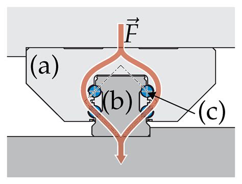 Load Measurement in Linear Guides for Machine Tools