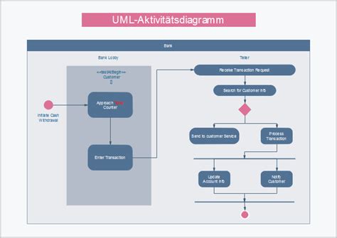 UML-Diagramm Beispiele - kostenlos downloaden