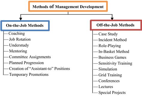Image result for Development of Management