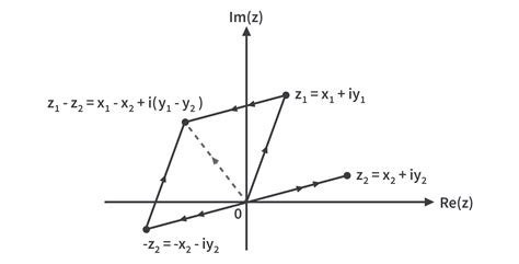 Image result for Subtracting Complex Numbers Geometrically