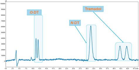 Enantiomeric Separation of Tramadol and Its Metabolites: Method ...