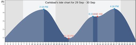 Carlsbad, CA Tide Charts, High & Low Tide Table, Fishing Times | US