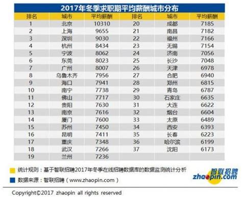2018上海平均工资冬季版出炉 月薪4千元能干啥？ - 财经新闻 - 生活热点