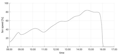 IoT Based Architecture for Model Predictive Control of HVAC Systems in ...