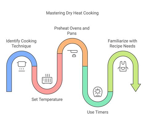 Image result for Examples of Dry Heat Cooking