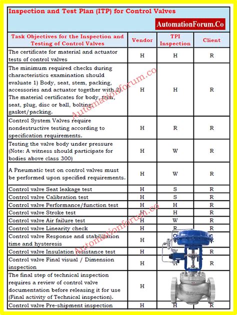 Inspection and Test Plan (ITP) for Control Valves 2 | Instrumentation ...
