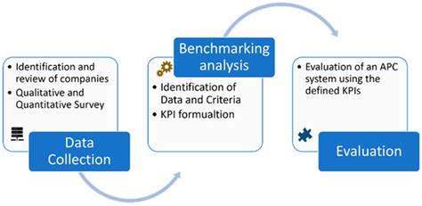 Benchmarking the Functional, Technical, and Business Characteristics of ...