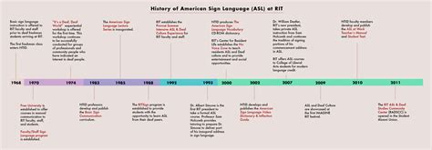 Sign Language History Timeline at Augusta Berkeley blog
