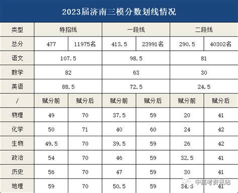 2021年济南中考一分一段表 中考成绩排名_初三网