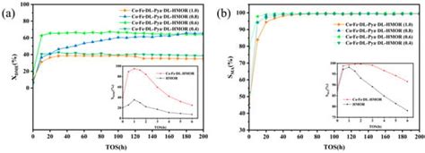 Enhanced Stability of Dimethyl Ether Carbonylation through Pyrazole ...