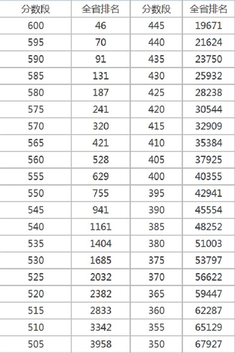2023年甘肃高考成绩排名 文科理科成绩排名查询系统