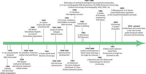 Development of Science 的图像结果