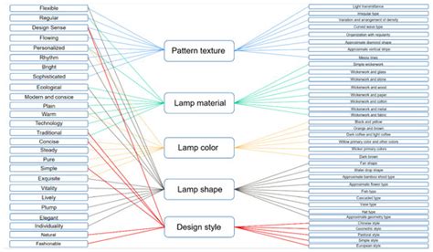 Combining GRA with a Fuzzy QFD Model for the New Product Design and ...