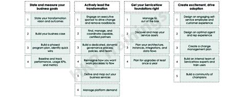 ServiceNow AWA Implementation Guide 的图像结果