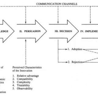 Diffusion of Innovations 的图像结果