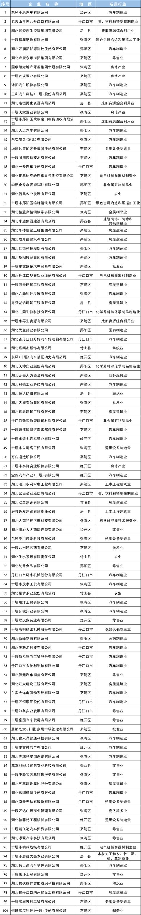 首次评定发布！十堰民营企业百强名单出炉_腾讯新闻