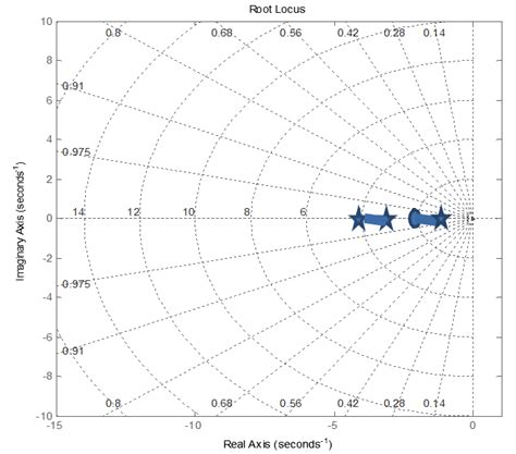 Root Locus in Control System 的图像结果
