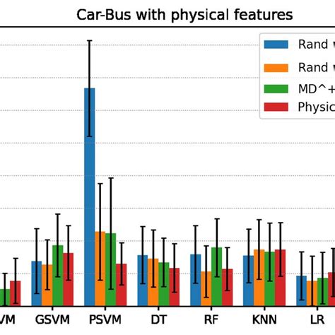Image result for Bus Classification