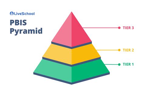 Image result for PBIS Pyramid Model