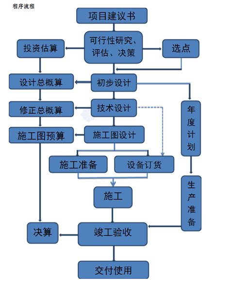 一个完整的项目流程图_工程建设项目全流程图（完整梳理版）_weixin_39605463的博客-CSDN博客