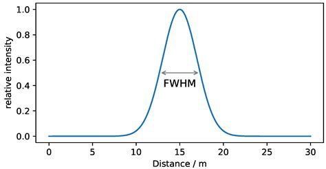Assessing Novel Lidar Modalities for Maximizing Coverage of a ...