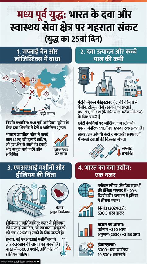 जंग जारी रही तो दवा उद्योग पर भी पड़ेगा असर, MRI मशीनों का क्या होगा ...