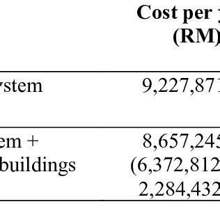 Image result for Building Operating Costs