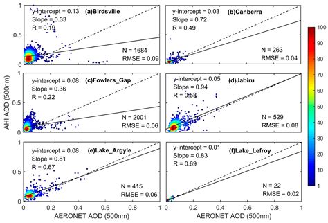 Assessment of Himawari-8 AHI Aerosol Optical Depth Over Land
