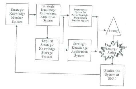 Strategic Knowledge Management 的图像结果